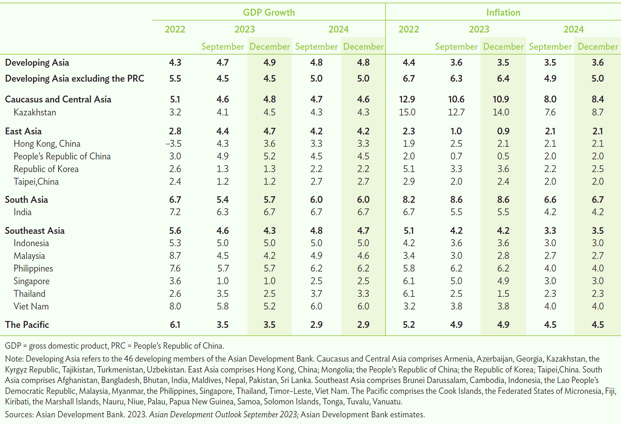 GDP and Inflation Table