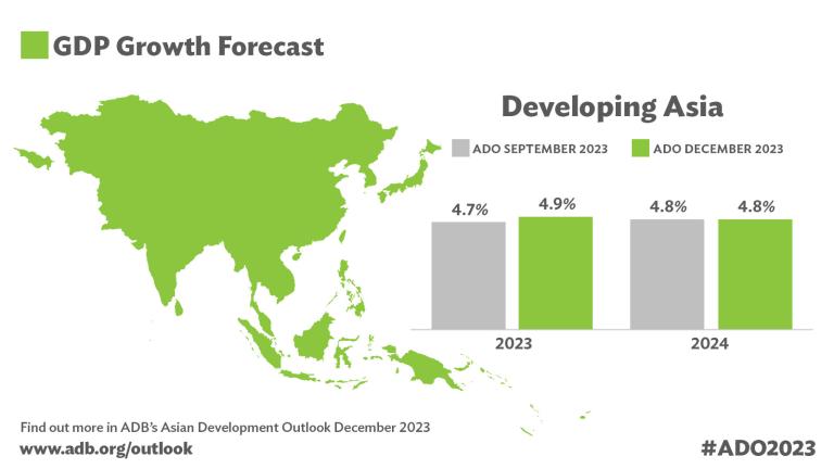 ADB、2023年のアジア開発途上国の成長見通しを4.9%に上方修正