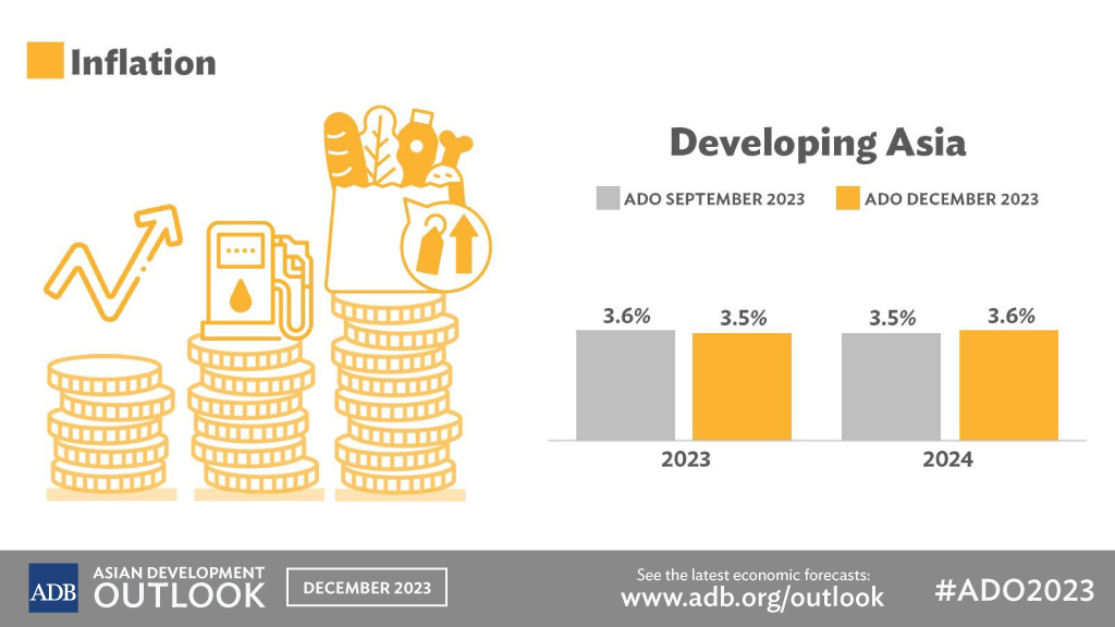 Inflation Rate Forecasts - Developing Asia