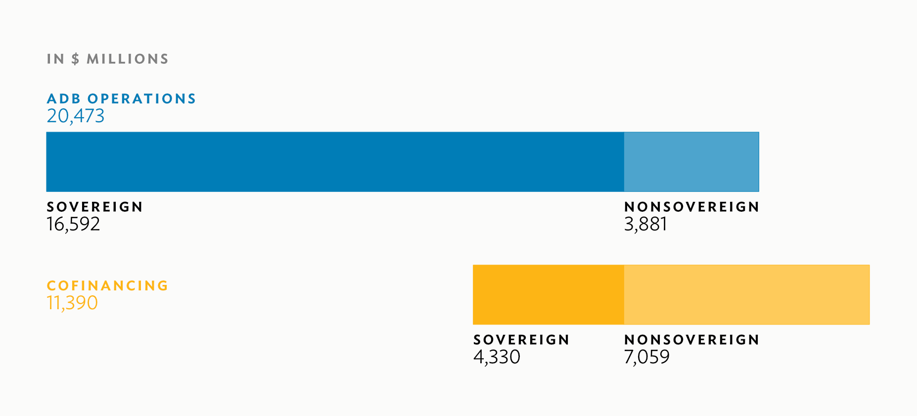 Financing Partnerships 2022 Commitments