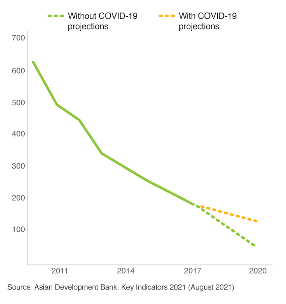 Number of extremely poor in developing Asia (COVID-19 projections)